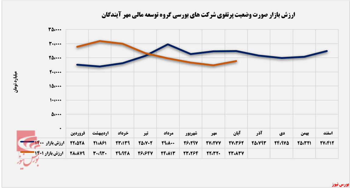 روند نزولی ارزش بازار روند نزولی ارزش بازار