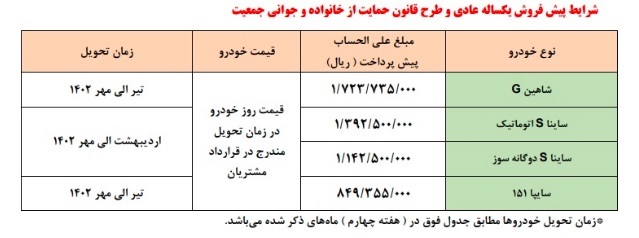 پیش فروش چهار محصول سایپا با پرداخت علی الحساب ۱۷۳ تا ۸۴ میلیون تومانی پیش فروش چهار محصول سایپا با پرداخت علی الحساب ۱۷۳ تا ۸۴ میلیون تومانی