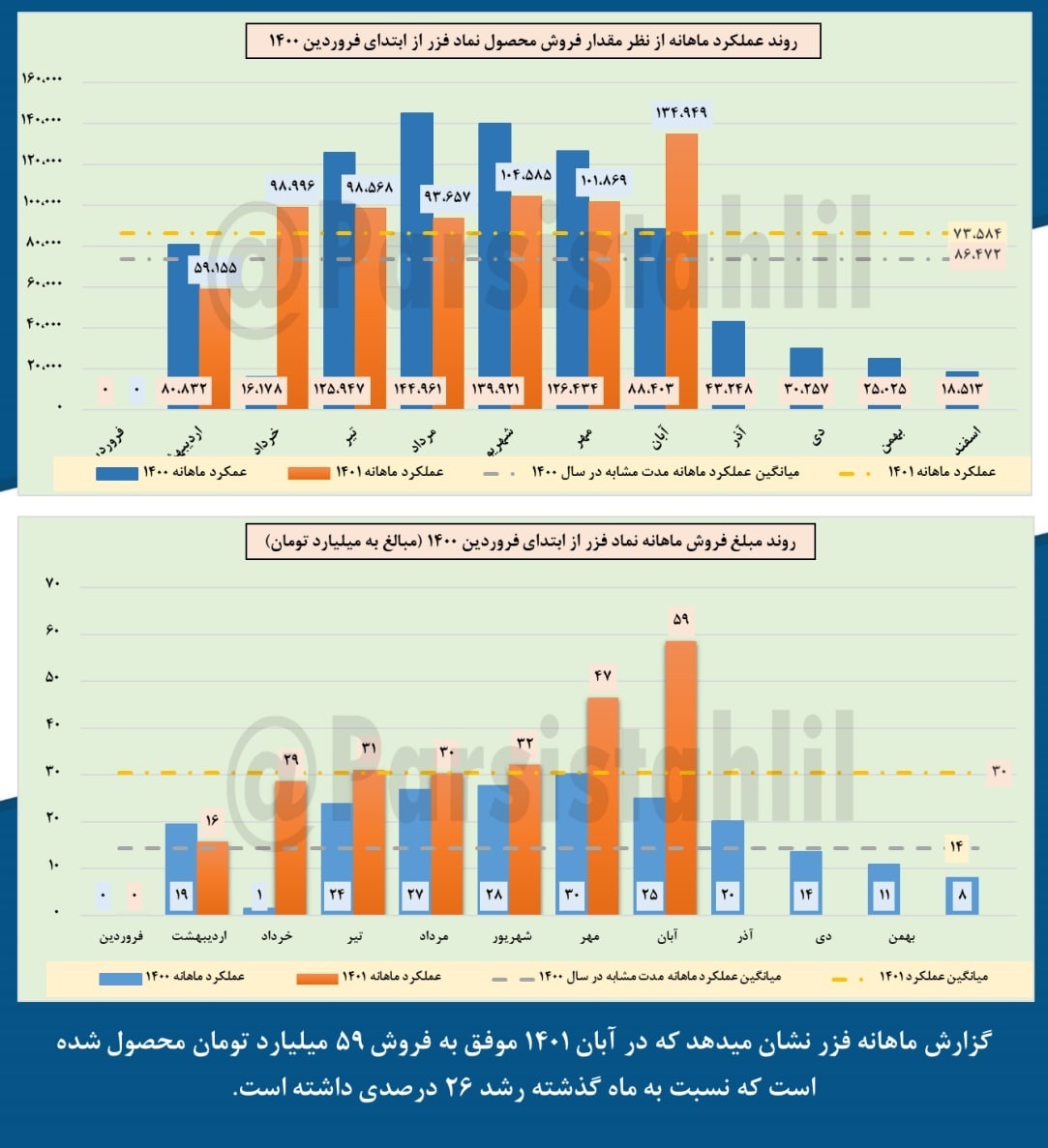 رشد ۲۶ درصدی فروش فزر در آبان ماه رشد ۲۶ درصدی فروش فزر در آبان ماه
