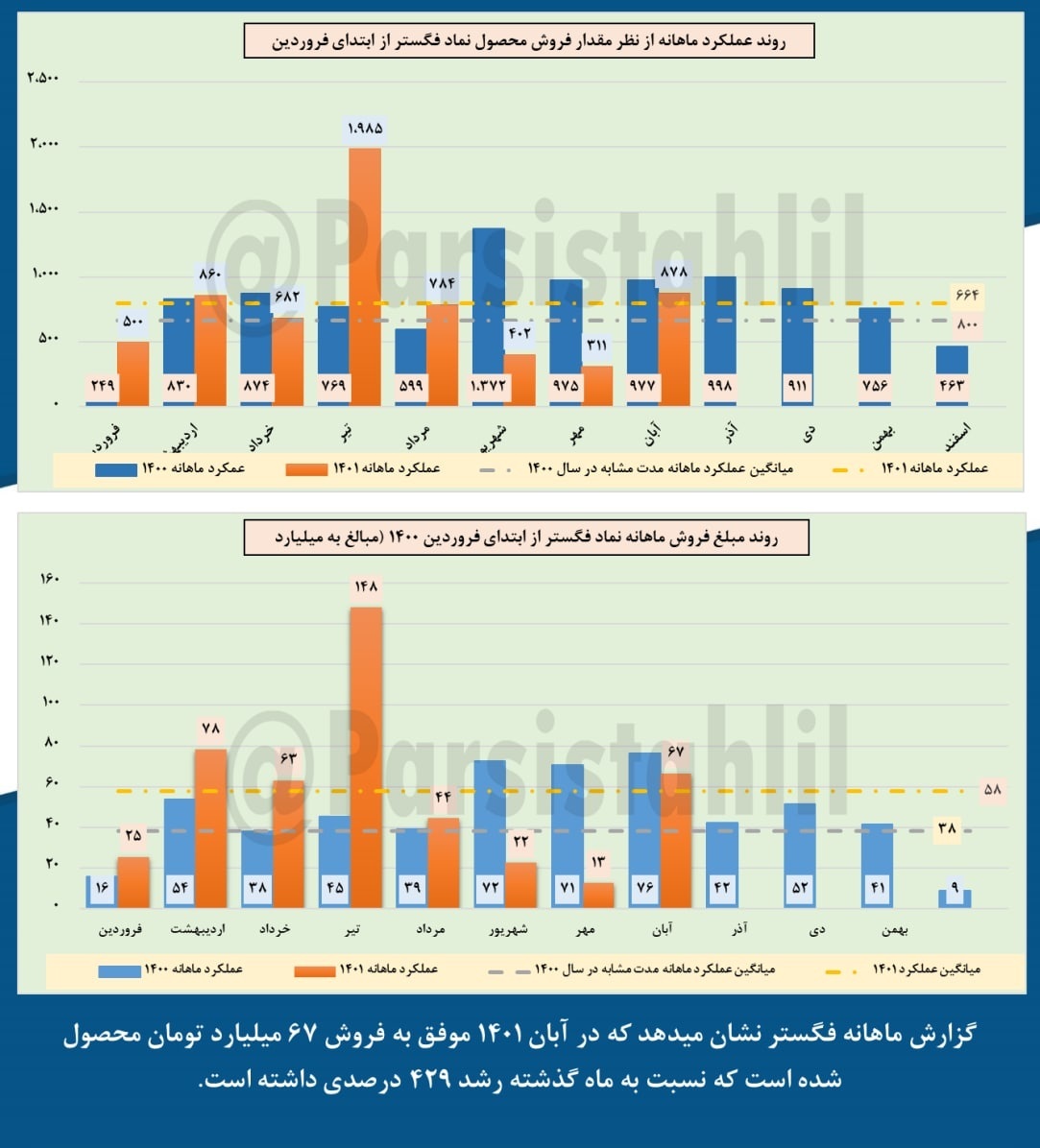 فروش فگستر در این ماه چه تغییراتی داشت؟ فروش فگستر در این ماه چه تغییراتی داشت؟