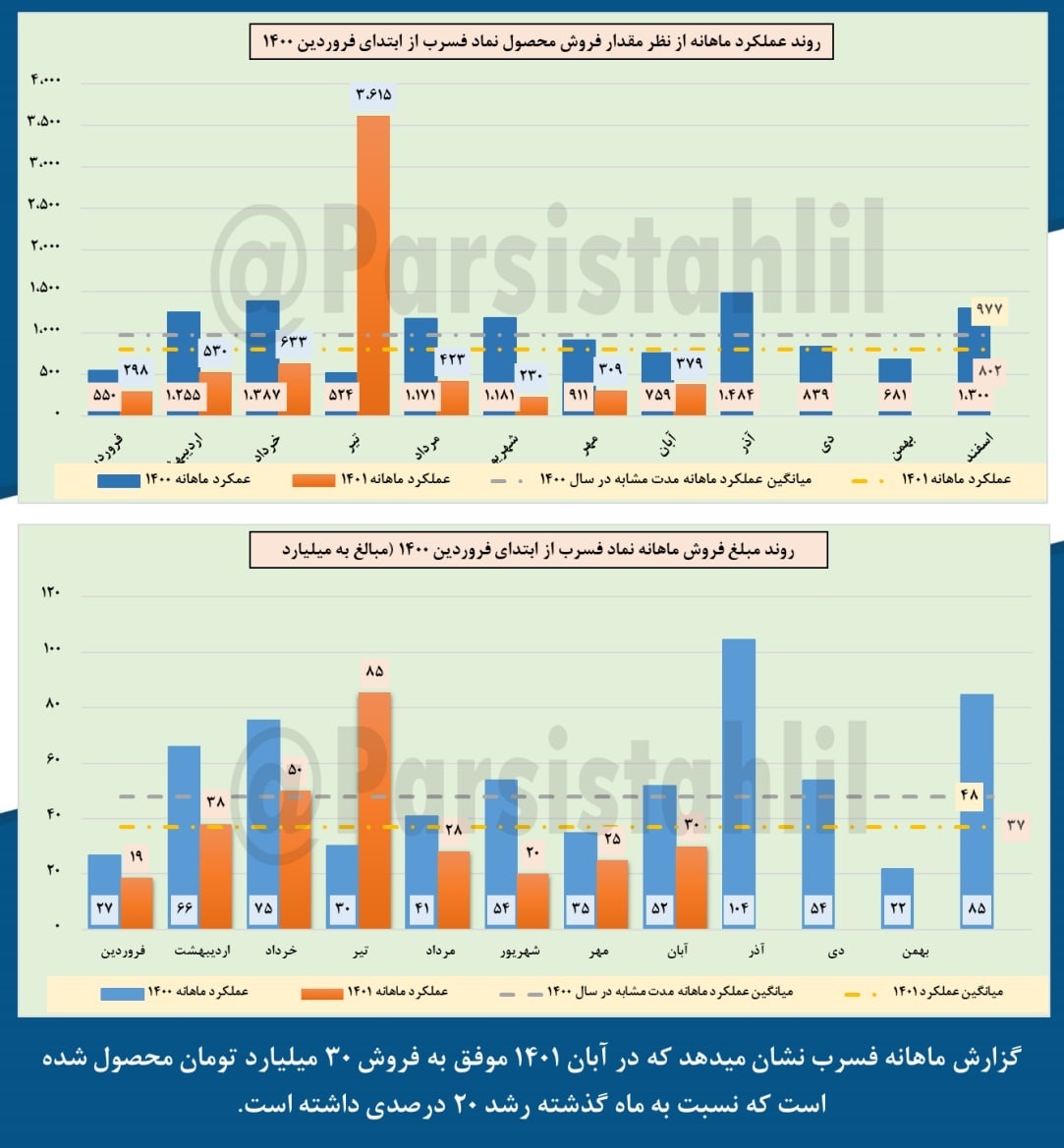 کاهش فروش فسرب در آبان ماه کاهش فروش فسرب در آبان ماه