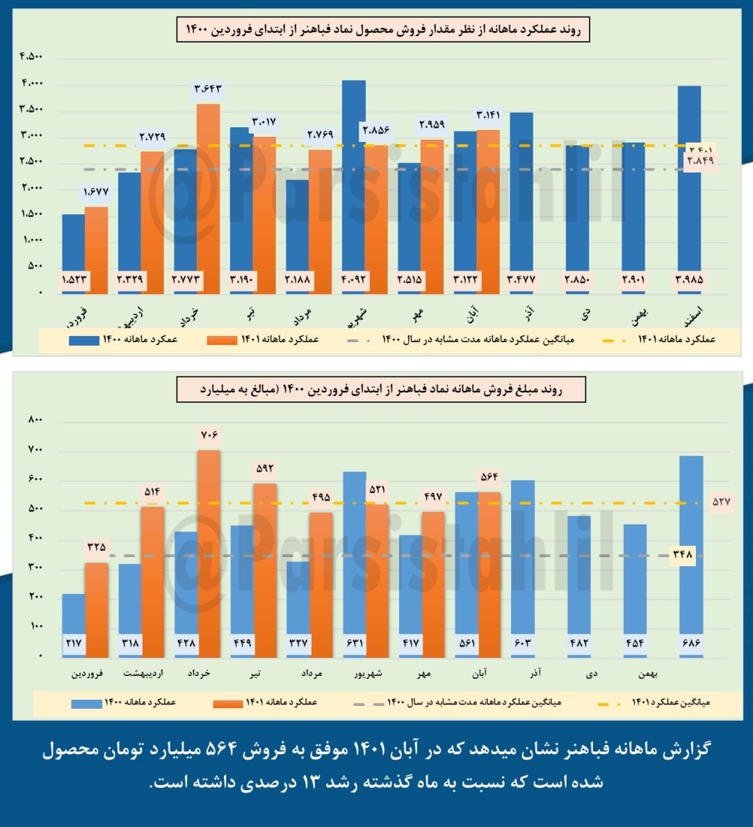 فروش چشمگیر فباهنر در آبان فروش چشمگیر فباهنر در آبان