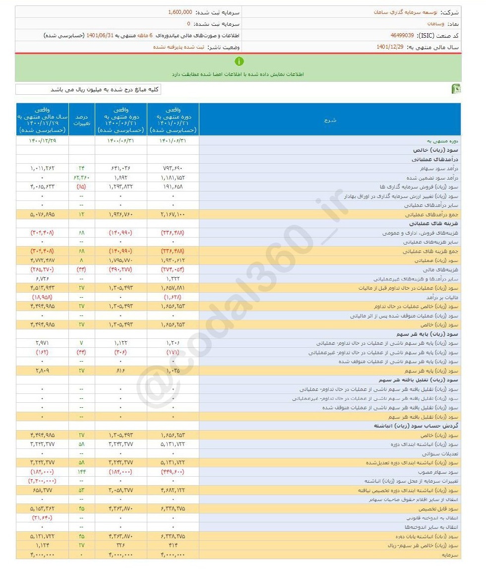 وسامان ۶ ماهه چقدر سود تقسیم کرد؟ وسامان ۶ ماهه چقدر سود تقسیم کرد؟