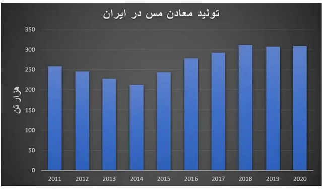 مس؛ پل ارزآوری ۱۰ میلیارد دلاری/ سهم ایران از بازار فلز سرخ چقدر است؟