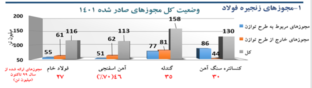 صدور مجوز&zwnj;های بی رویه به واحد&zwnj;های فولادی، عامل بر هم خوردن طرح توازن
