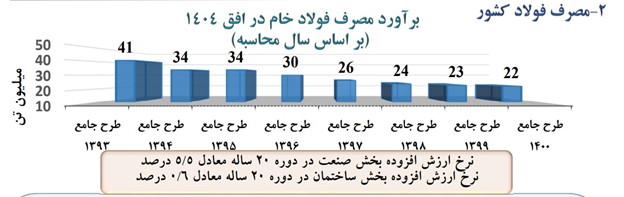 صدور مجوز&zwnj;های بی رویه به واحد&zwnj;های فولادی، عامل بر هم خوردن طرح توازن
