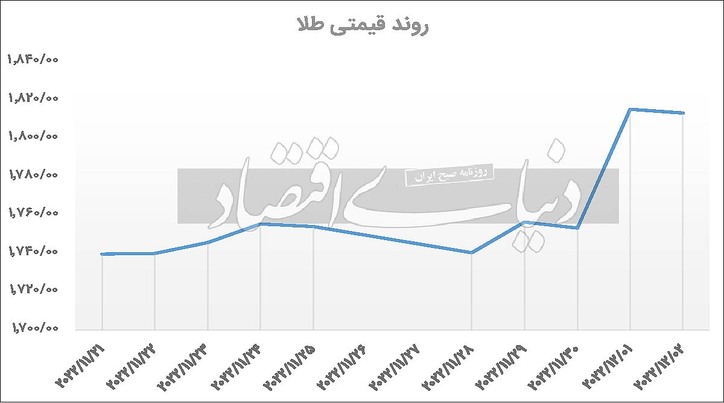 طلا در قله چهارماهه