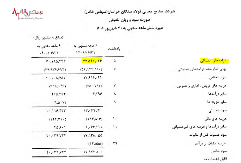 درآمد&zwnj;های فولاد سنگان افزایش یافت
