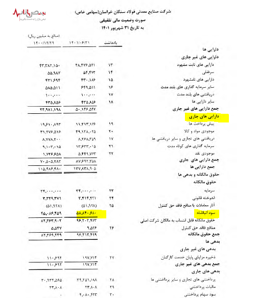 درآمد&zwnj;های فولاد سنگان افزایش یافت