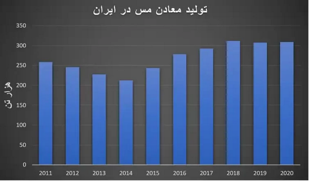مس؛ پل ارزآوری ۱۰ میلیارد دلاری/ سهم ایران از بازار فلز سرخ چقدر است؟