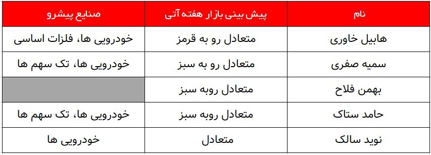 کدام گروهها پیشتازان هفته پیش رو خواهند بود؟ کدام گروهها پیشتازان هفته پیش رو خواهند بود؟