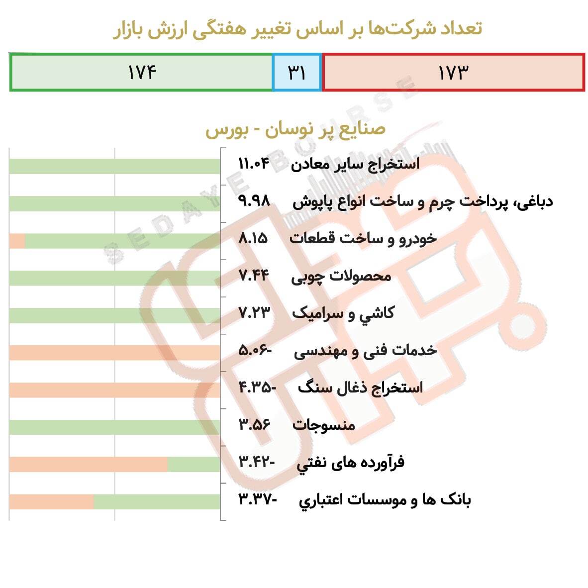 صنایع پرنوسان بورس و فرابورس در هفته گذشته صنایع پرنوسان بورس و فرابورس در هفته گذشته