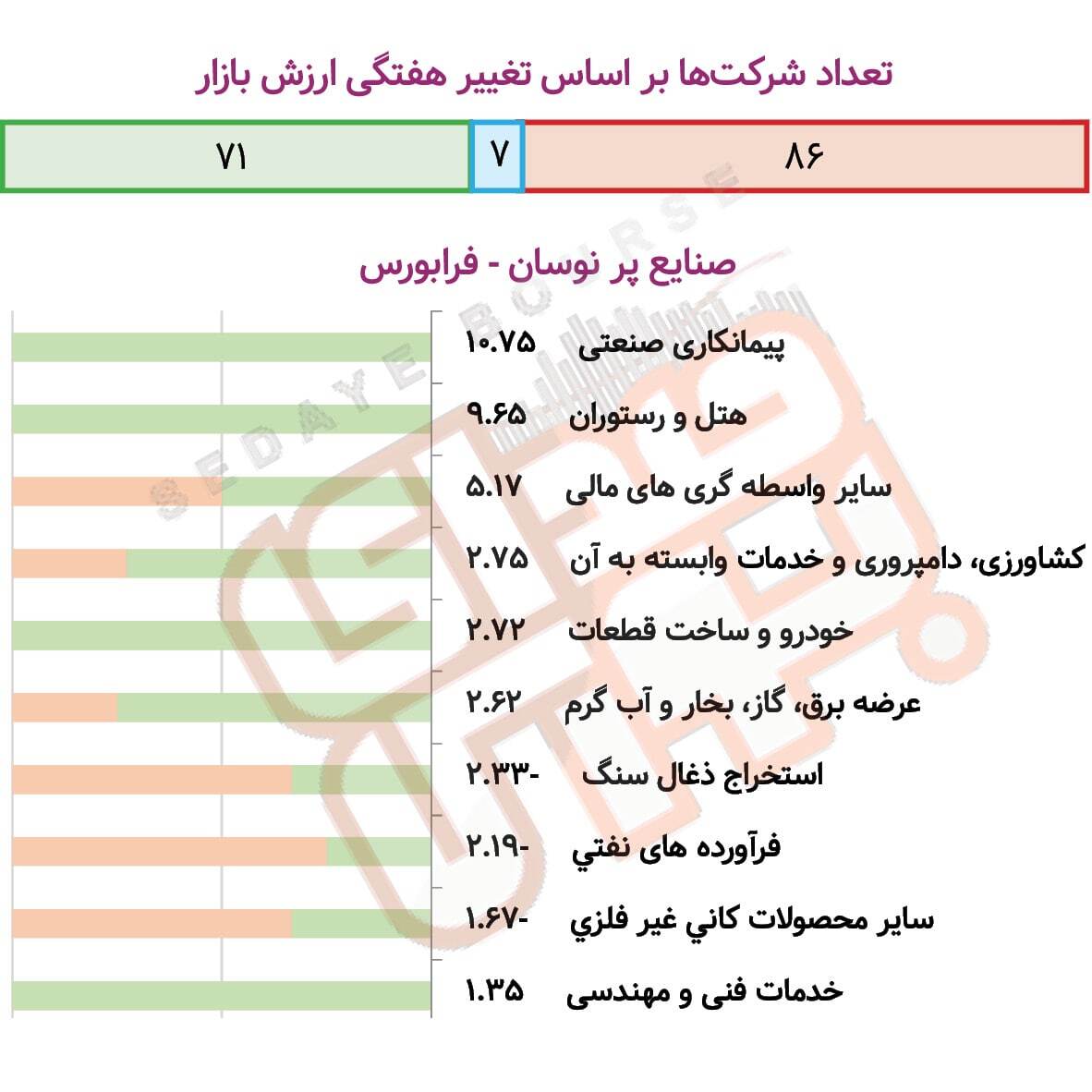 صنایع پرنوسان بورس و فرابورس در هفته گذشته صنایع پرنوسان بورس و فرابورس در هفته گذشته
