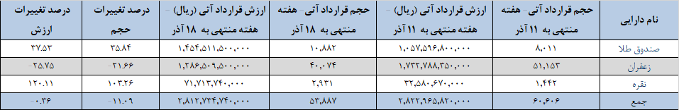 نزدیک ۵۴ هزار قرارداد آتی در بورس کالا دست به دست شد نزدیک ۵۴ هزار قرارداد آتی در بورس کالا دست به دست شد
