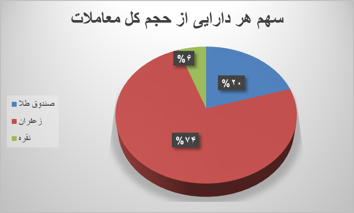 نزدیک ۵۴ هزار قرارداد آتی در بورس کالا دست به دست شد نزدیک ۵۴ هزار قرارداد آتی در بورس کالا دست به دست شد