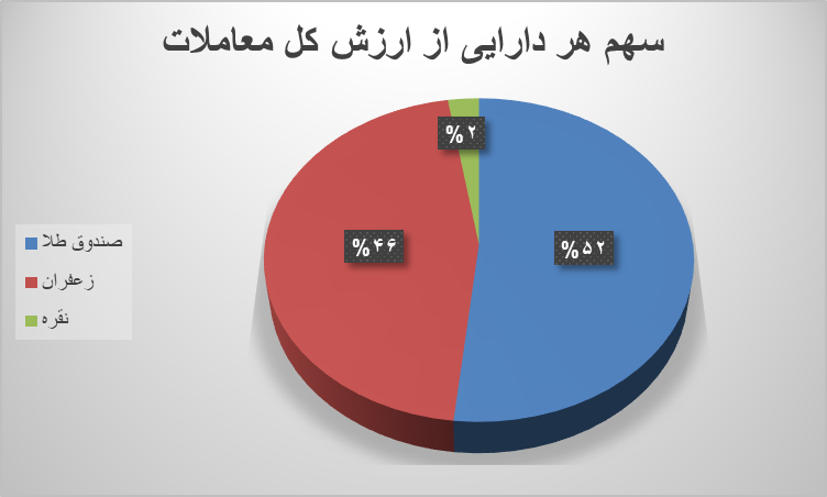 نزدیک ۵۴ هزار قرارداد آتی در بورس کالا دست به دست شد نزدیک ۵۴ هزار قرارداد آتی در بورس کالا دست به دست شد