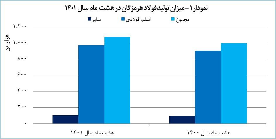 رشد ۷ درصدی تولید تختال فولادی «هرمز» رشد ۷ درصدی تولید تختال فولادی «هرمز»