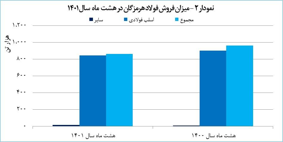 رشد ۷ درصدی تولید تختال فولادی «هرمز» رشد ۷ درصدی تولید تختال فولادی «هرمز»