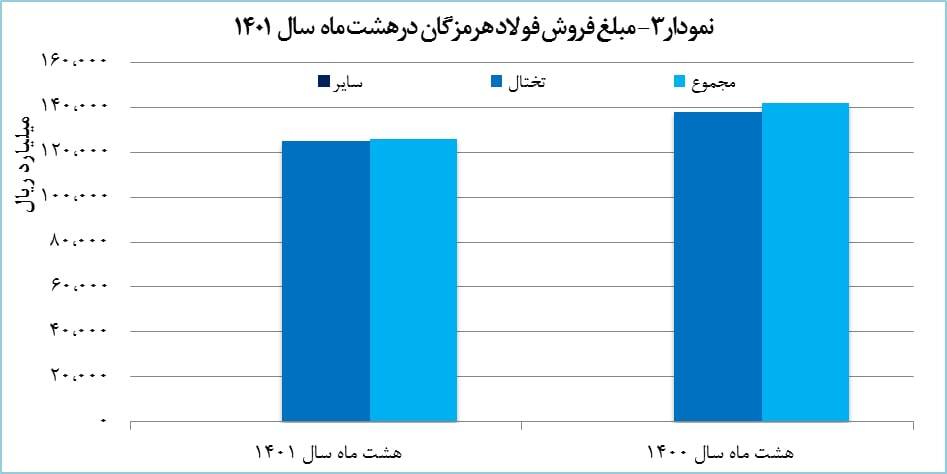 رشد ۷ درصدی تولید تختال فولادی «هرمز» رشد ۷ درصدی تولید تختال فولادی «هرمز»