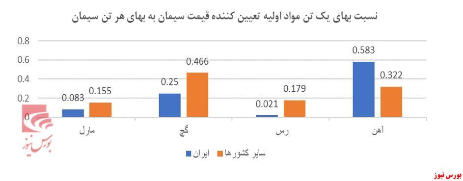 مروری بر صنعت سیمان مروری بر صنعت سیمان