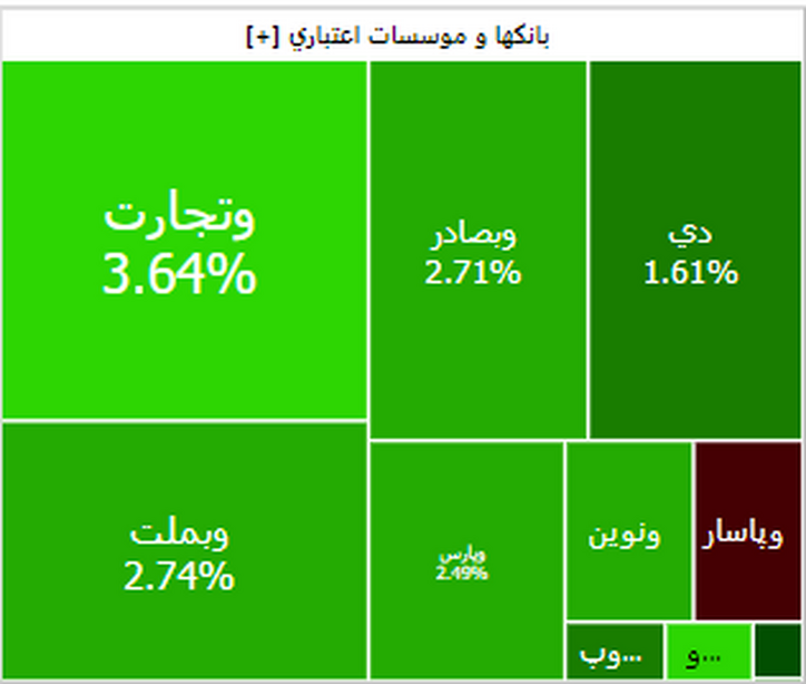 ورود بانکی‌ها به رالی صعودی بورس