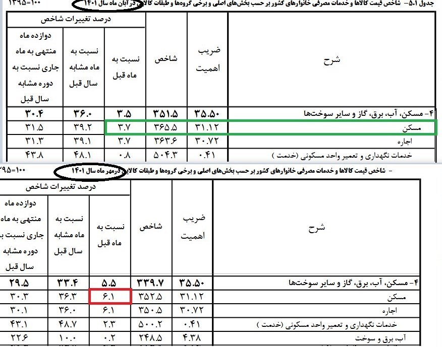 رشد تورم ماهانه مسکن کاهشی شد/ آیا تهران دوباره سیگنال کاهش قیمت مسکن را به کشور صادر میکند؟ + جدول رشد تورم ماهانه مسکن کاهشی شد/ آیا تهران دوباره سیگنال کاهش قیمت مسکن را به کشور صادر میکند؟ + جدول