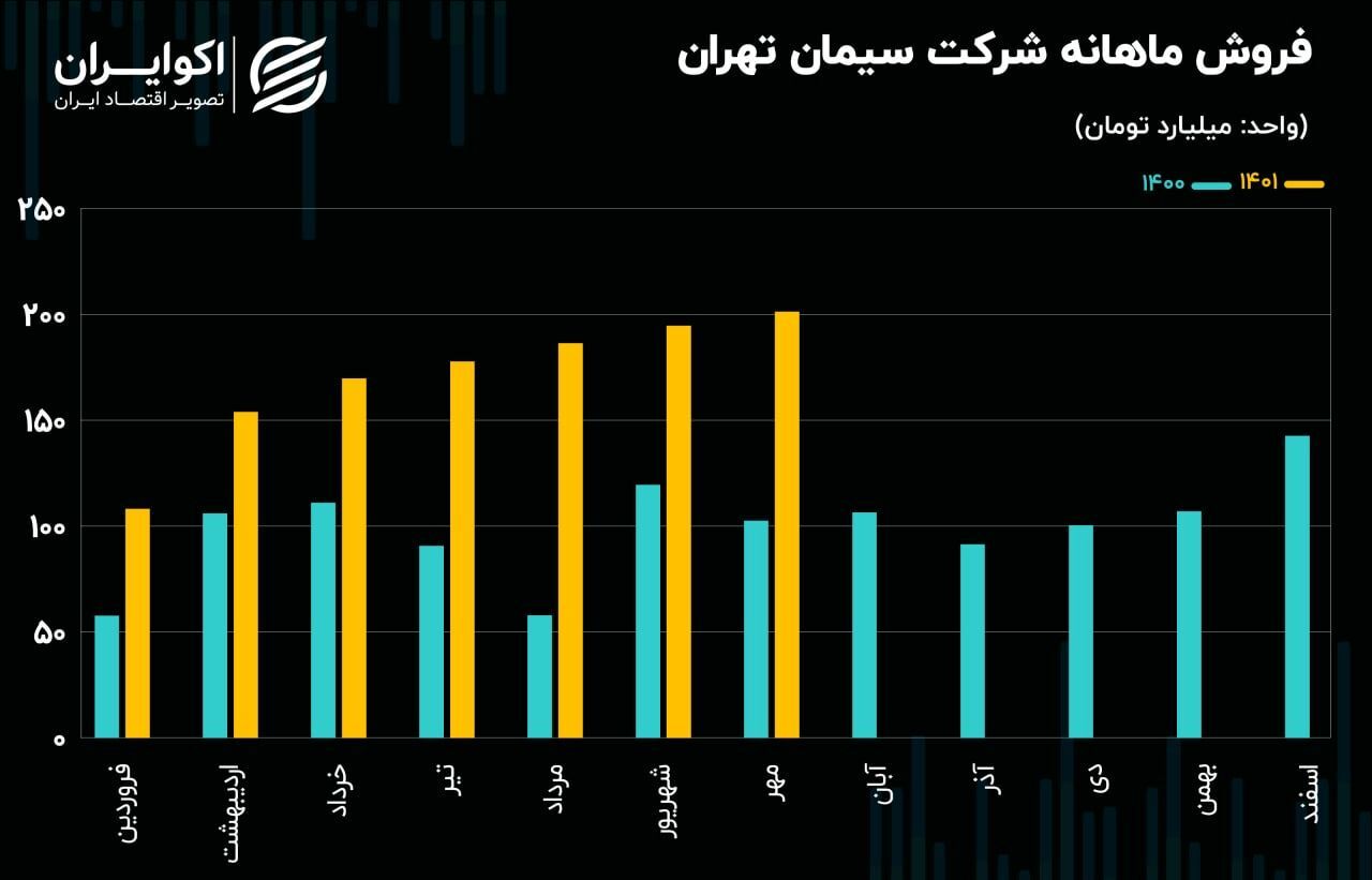 تحلیل بنیادی سهام ستران/ افزایش سه برابری سودخالص در ۶ ماه تحلیل بنیادی سهام ستران/ افزایش سه برابری سودخالص در ۶ ماه