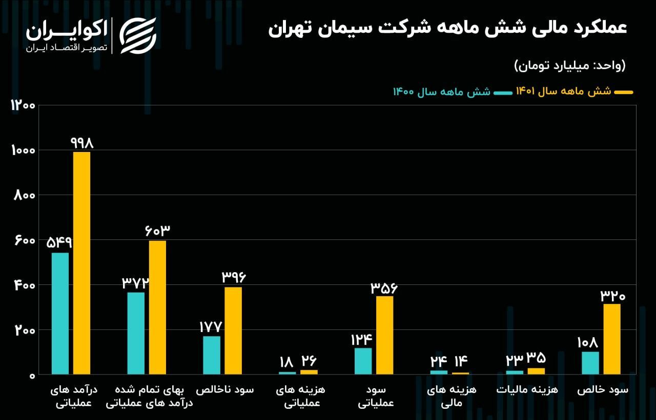 تحلیل بنیادی سهام ستران/ افزایش سه برابری سودخالص در ۶ ماه تحلیل بنیادی سهام ستران/ افزایش سه برابری سودخالص در ۶ ماه