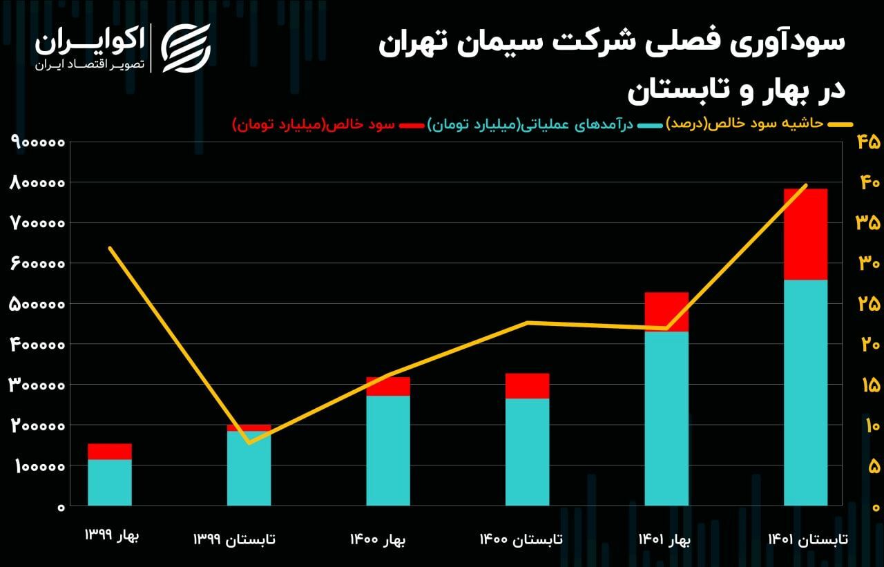 تحلیل بنیادی سهام ستران/ افزایش سه برابری سودخالص در ۶ ماه تحلیل بنیادی سهام ستران/ افزایش سه برابری سودخالص در ۶ ماه
