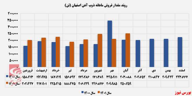 آب شدن تمام شمشهای کالایی آب شدن تمام شمشهای کالایی