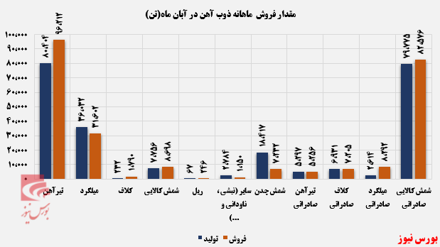 آب شدن تمام شمشهای کالایی آب شدن تمام شمشهای کالایی