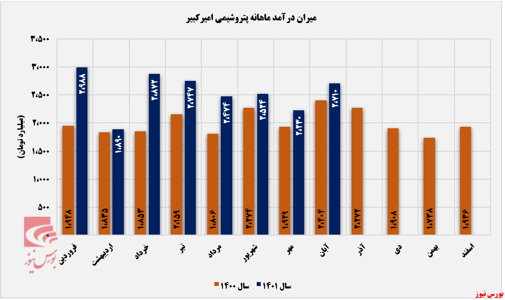 پلی&zwnj;اتیلن سبک درآمدزاترین محصول 
