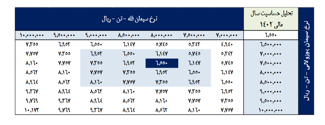 پیش بینی سود هرسهم ساربیل چقدر است؟ پیش بینی سود هرسهم ساربیل چقدر است؟