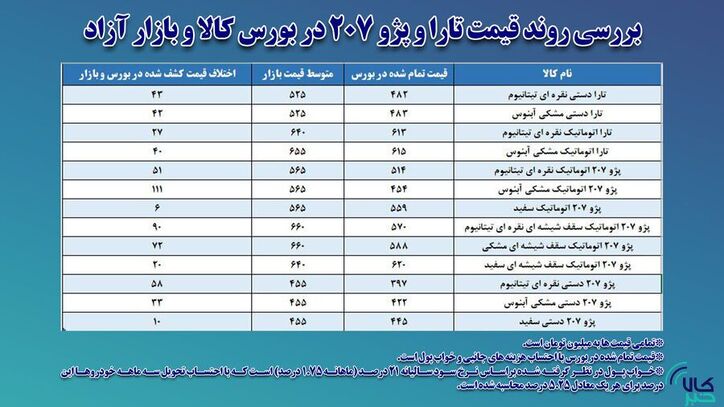 بازی بُرد-بُرد تولیدکننده و مصرف کننده خودرو در بورس کالا