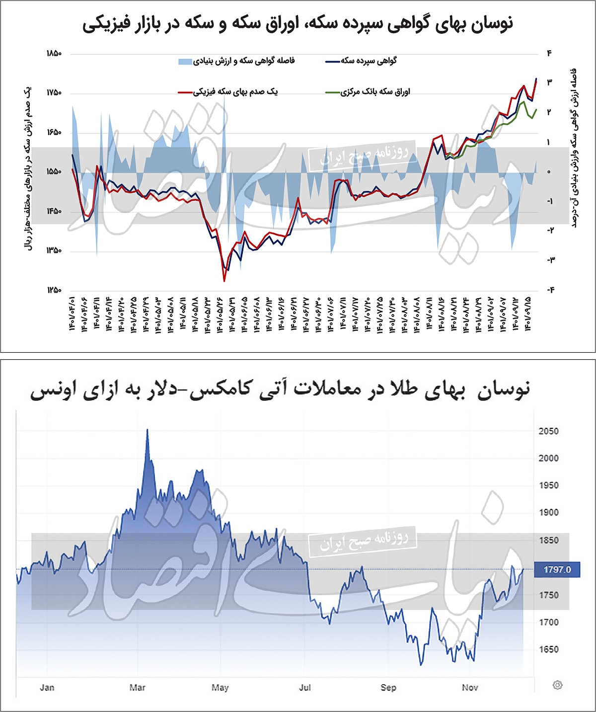 خیز گواهی سکه برای صعودی دیگر خیز گواهی سکه برای صعودی دیگر