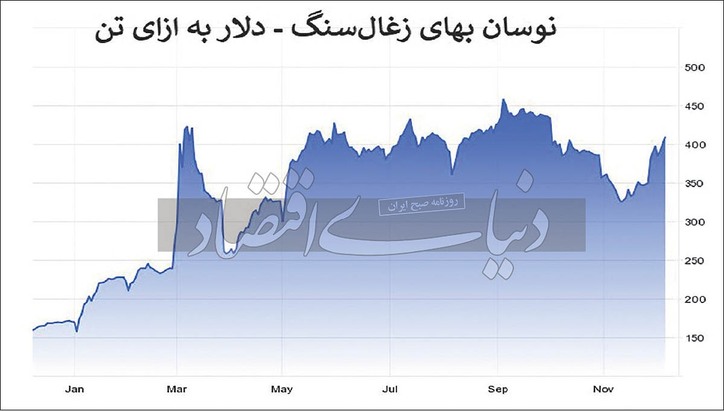 تداوم یکه‏‏‌تازی بهای زغال‏‏‌سنگ