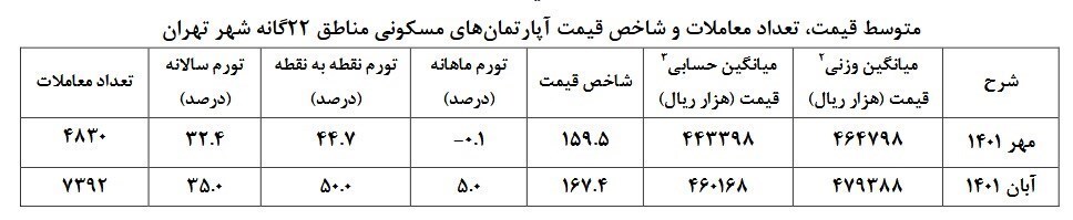 رشد ۲.۶ درصدی تورم مسکن در تهران رشد ۲.۶ درصدی تورم مسکن در تهران