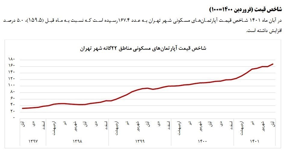 رشد ۲.۶ درصدی تورم مسکن در تهران رشد ۲.۶ درصدی تورم مسکن در تهران