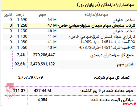 پول پاشیهای سنجش سهام سیمان سبزوار تحت عنوان تسهیلات به اشخاص پول پاشیهای سنجش سهام سیمان سبزوار تحت عنوان تسهیلات به اشخاص