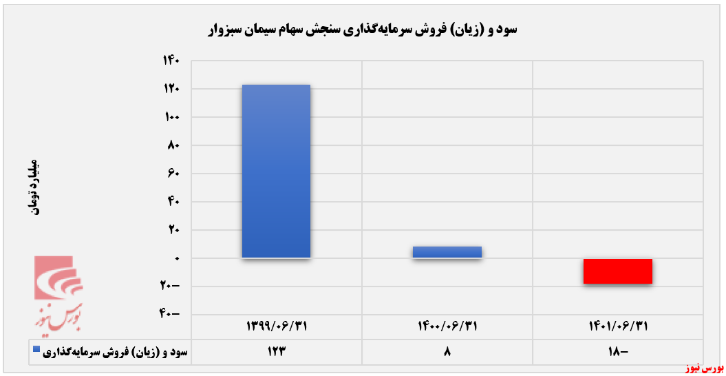 پول پاشیهای سنجش سهام سیمان سبزوار تحت عنوان تسهیلات به اشخاص پول پاشیهای سنجش سهام سیمان سبزوار تحت عنوان تسهیلات به اشخاص
