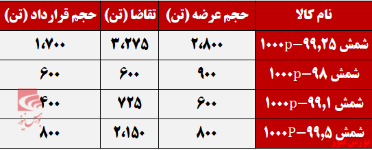 تقاضای ۶.۷۵۰ تنی برای محصولات آلومینیوم المهدی تقاضای ۶.۷۵۰ تنی برای محصولات آلومینیوم المهدی