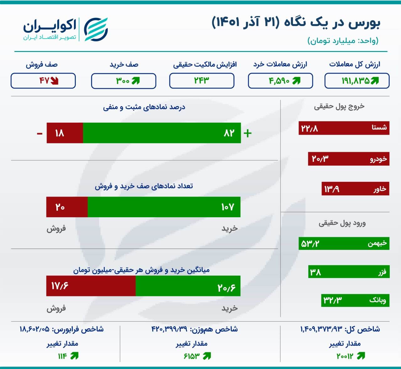 ورود سرمایه به بورس تهران پس از ۱۳ روز ورود سرمایه به بورس تهران پس از ۱۳ روز