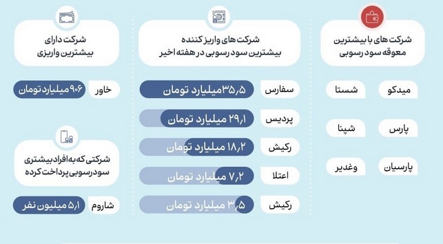 سود رسوبی ۵ هزار میلیاردی سهامداران واریز شد/ ۶ شرکت تنبل در پرداخت! سود رسوبی ۵ هزار میلیاردی سهامداران واریز شد/ ۶ شرکت تنبل در پرداخت!