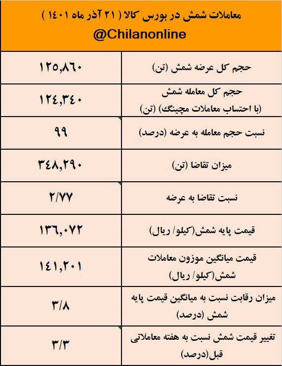 هجوم خریداران شمش در آغاز روند صعودی قیمت/ نتیجه معاملات شمش فولادی در بورس کالا هجوم خریداران شمش در آغاز روند صعودی قیمت/ نتیجه معاملات شمش فولادی در بورس کالا