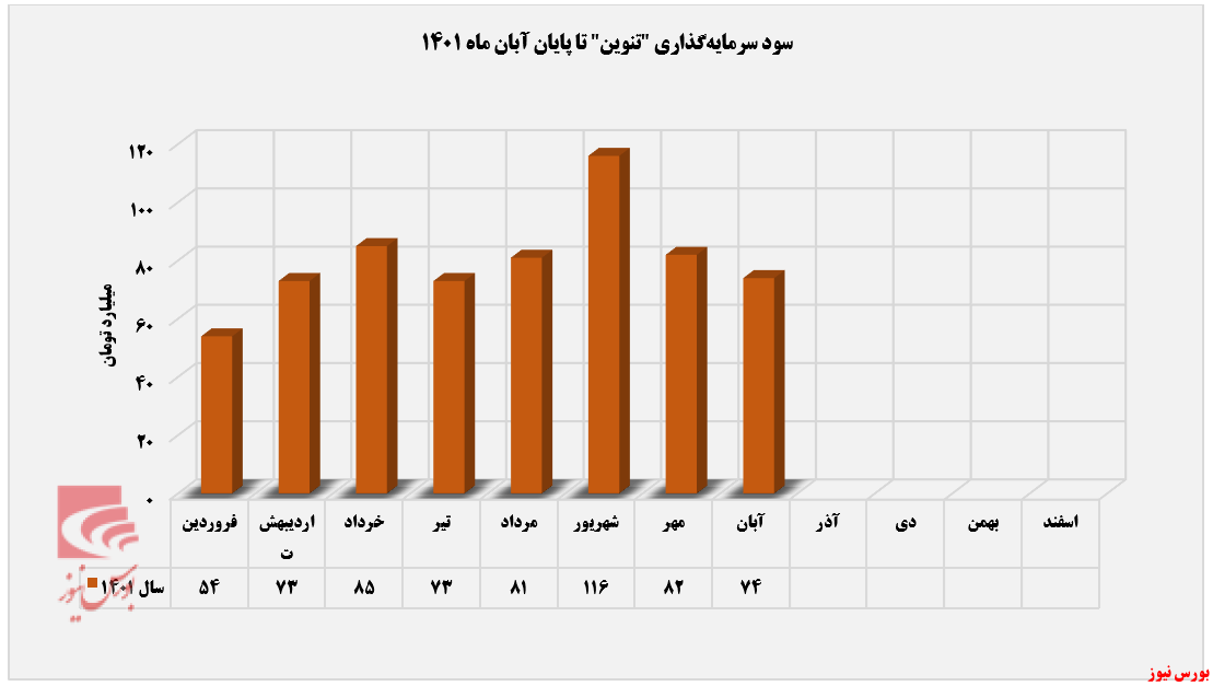 کاهش ۹ درصدی سود سرمایه&zwnj;گذاری 