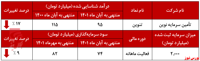 کاهش ۹ درصدی سود سرمایه&zwnj;گذاری 