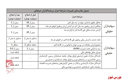 عرضه صنایع جدید در گرو فعالیت سهامداران حرفهای عرضه صنایع جدید در گرو فعالیت سهامداران حرفهای