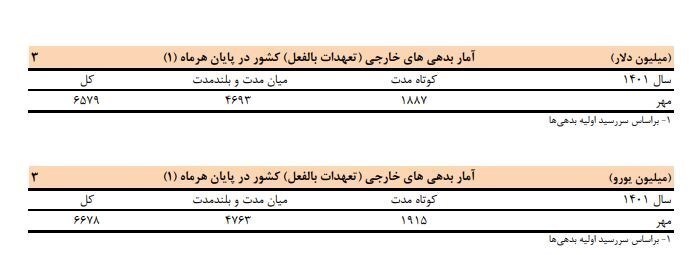 کاهش ۲ میلیاردی بدهی خارجی ایران+جدول کاهش ۲ میلیاردی بدهی خارجی ایران+جدول