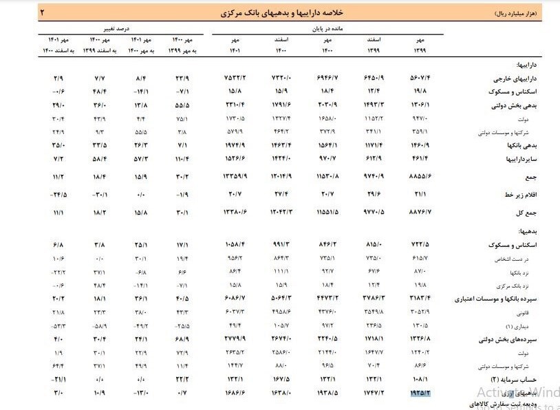 بدهی ۱۹۷ هزار میلیاردی بانکها به بانک مرکزی+جدول بدهی ۱۹۷ هزار میلیاردی بانکها به بانک مرکزی+جدول
