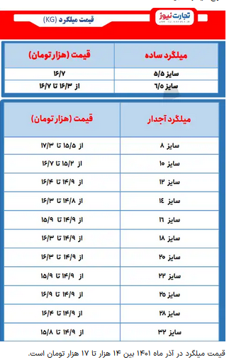قیمت میلگرد امروز ۲۲ آذر ۱۴۰۱/ افزایش تقاضای فولاد، میلگرد را گران می&zwnj;کند؟
